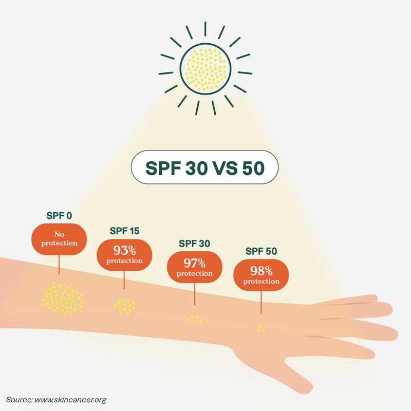 Infographic from www.skincancer.org showing difference in effectiveness of SPF 30 vs. SPF 50.