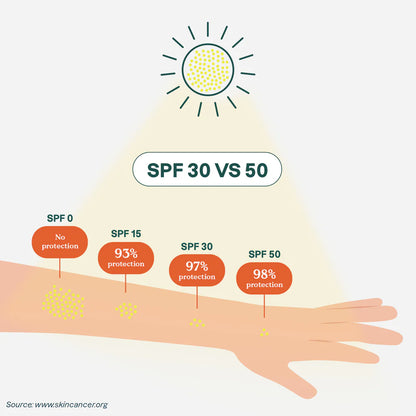Infographic from www.skincancer.org showing difference in effectiveness of SPF 30 vs. SPF 50.